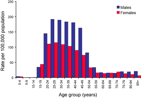 Figure 13. Notification rate for unspecified hepatitis C infections, Australia, 2003, by age group and sex