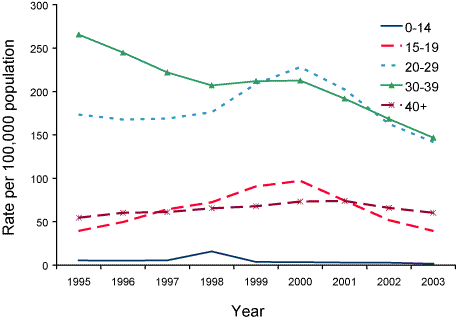 Figure 14. Trends in notification rates of unspecified hepatitis C infections, Australia, 1995-2003, by age group