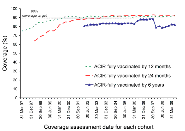 Trends in vaccination coverage, Australia, 1997 to 30 June 2009, by age cohorts 