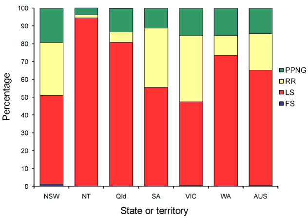 Categorisation of gonococci isolated in Australia, 1 April to 30&nbsp;June&nbsp;2009, by penicillin susceptibility and state or territory