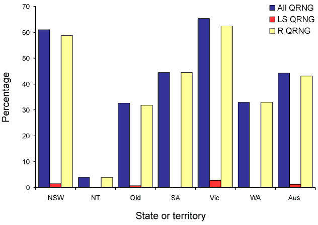 The distribution of quinolone resistant isolates of <em>Neisseria gonorrhoeae</em> in Australia, 1 April to 30 June 2009, by state or territory
