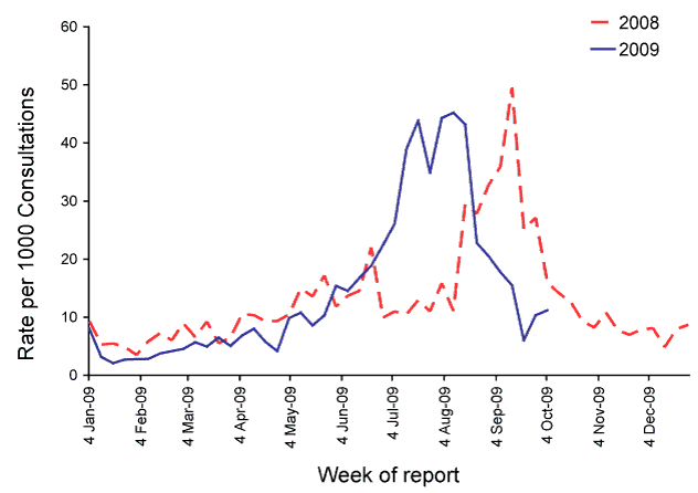 Consultation rates for influenza-like illness, ASPREN, 1 January 2008 to 30 September 2009, by week of report