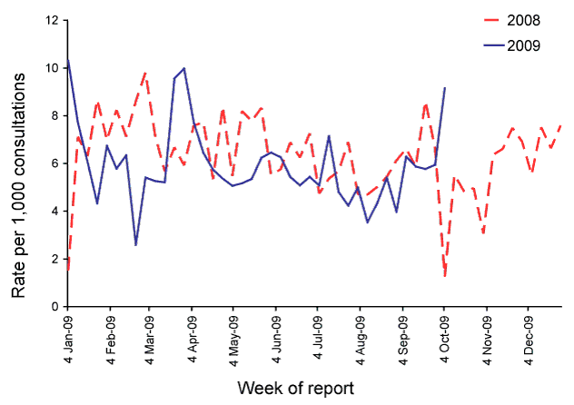 Consultation rates for gastroenteritis, ASPREN, 1 January 2008 to 30 September 2009, by week of report