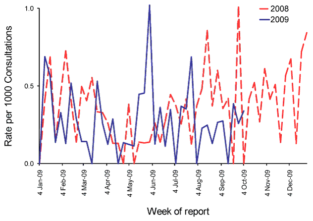 Figure 7:  Consultation rates for shingles, ASPREN, 1 January 2008 to 30 September 2009, by week of report