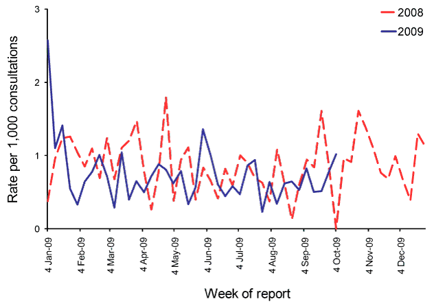 Consultation rates for chickenpox, ASPREN, 1 January 2008 to 30 September 2009, by week of report