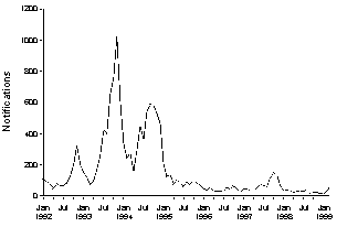 Figure 1. Notifications of measles, Australia, 1992 to 1999, by month of onset, graph