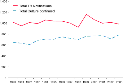 Figure 1. Comparison between tuberculosis notifications and laboratory data, Australia; 1990 to 2003