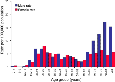 Figure 2. Laboratory confirmation of Mycobacterium tuberculosis complex disease, Australia 2003, by age and sex