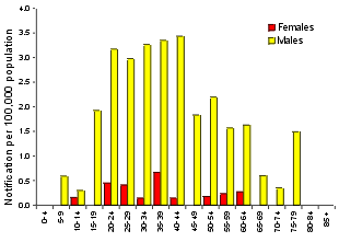 Figure 35. Notification rate of leptospirosis, 1998, by age group and sex