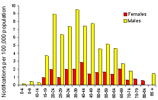 Figure 36. Notification rate of Q fever, 1998, by age group and sex