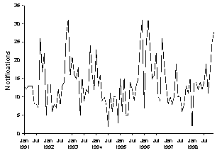 Figure 34. Notifications of leptospirosis, 1991-1998, by month of onset