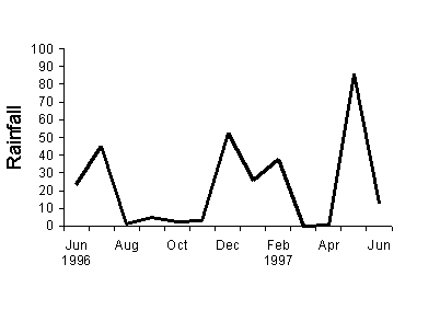 Figure 2b. Rainfall at Giles, June 1996 to June 1997, by month