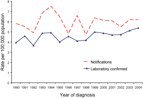 Figure 1. Annual notification rates and incidence of laboratory-confirmed tuberculosis, Victoria, 1990 to 2004