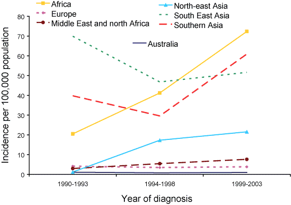 Figure 3. Incidence of laboratory confirmed tuberculosis, Victoria, 1990-1993, 1994-1998 and 1999-2003, by region of birth
