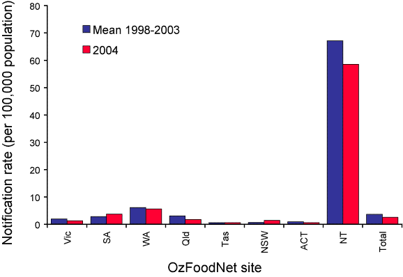 Figure 9. Notification rates of Shigella infections for 2004 compared to mean rates for 1998-2003, by OzFoodNet site