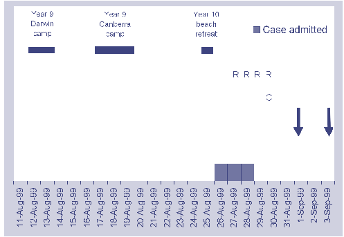 Figure. Temporal epidemiological feature of the outbreak, chemoprophylaxis and vaccination campaign, Victoria, 1999