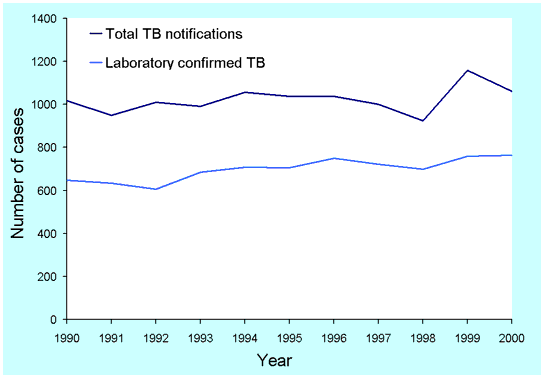Figure 1. Comparison between TB notification rates and laboratory data, Australia, 1990 to 2000