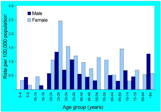 Figure 4. Isolation of MTBC from lymph node, Australia, 2000, by age and sex