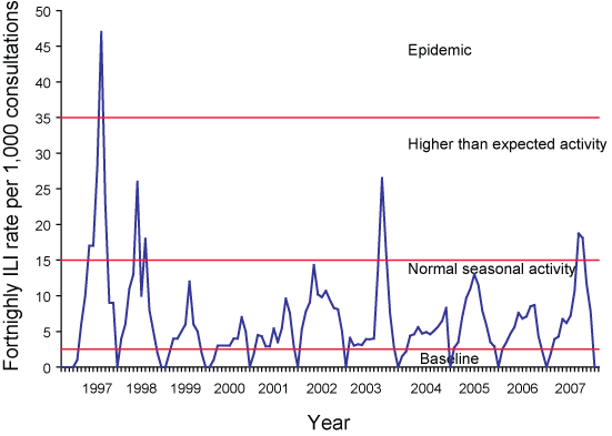Figure 3. Fortnightly GP sentinel surveillance influenza-like illness rates, Victoria, seasons 1997 to 2007