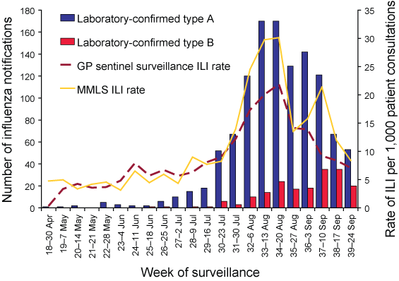 Figure 4. Notified cases of laboratory-confirmed influenza and general practitioner sentinel surveillance and Melbourne Medical Locum Service influenza-like illness rates, Victoria, 30 April to 27 September 2007, by week