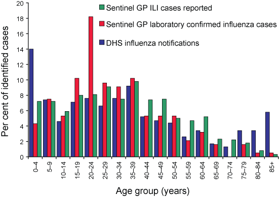 Figure 6. Laboratory-confirmed influenza and influenza-like illness cases, Victoria, 30 April to 27 September 2007, by proportion of age group and notification source
