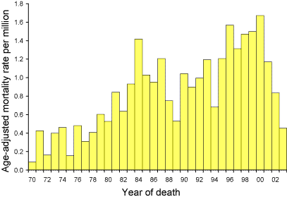 Figure 2. Age-adjusted mortality rates of definite and probable cases of Creutzfeldt-Jakob disease, 1 January 1970 to 31 December 2003