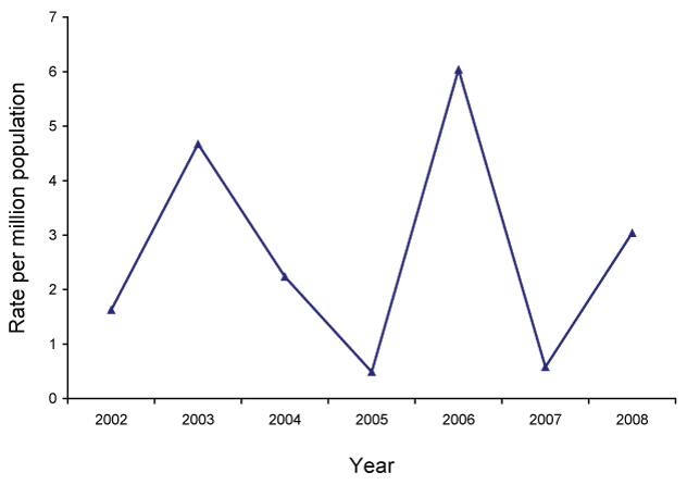 Figure 1:  Measles notification rates per 1 million population, Australia, 2002 to 2008