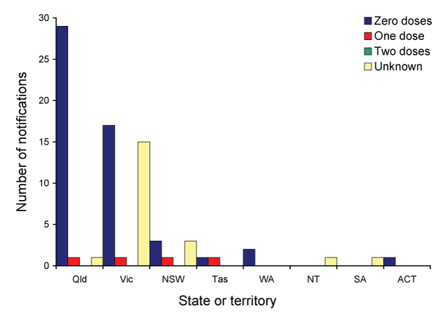Figure 3:  Notifications of measles, Australia, 1 January to 31 March 2009, by state or territory and number of vaccine doses 
