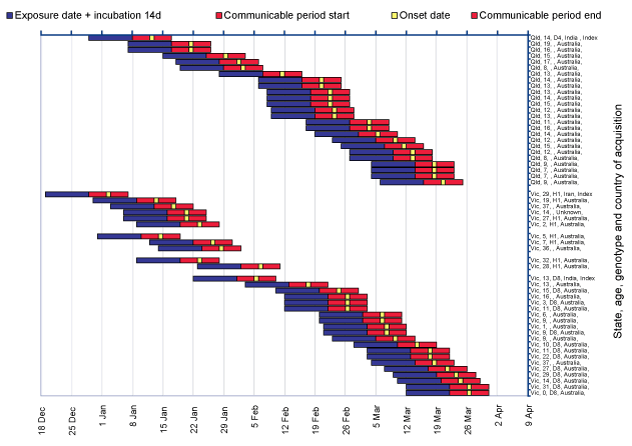 Figure 4:  Timeline of measles outbreaks greater than 10 cases, National Notifiable Diseases Surveillance System, Victoria and Queensland (n=56), 1 January to 31 March 2009, by infectious period 
