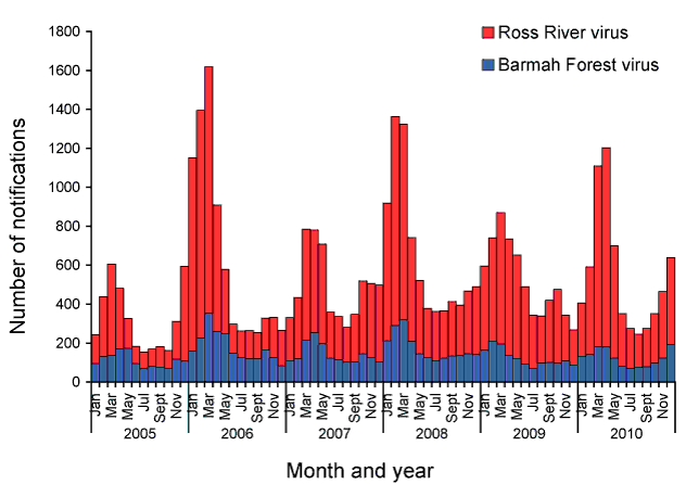Notified cases of Barmah Forest and Ross River virus infections, Australia, 2005 to 2010, by month and year