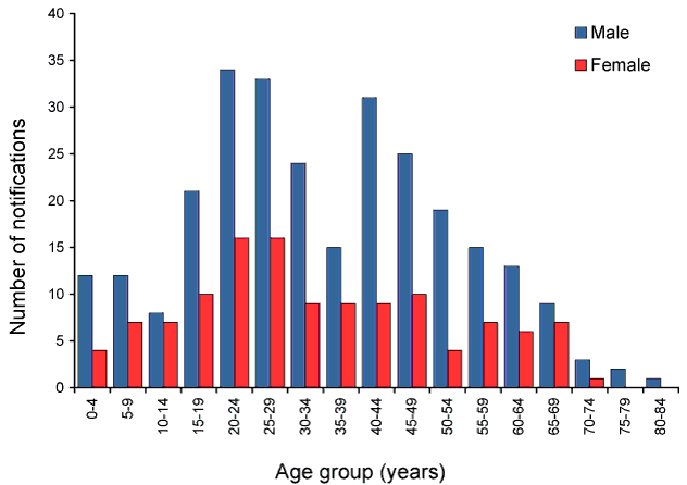 Notified cases of malaria, Australia, 2010, by age group and sex