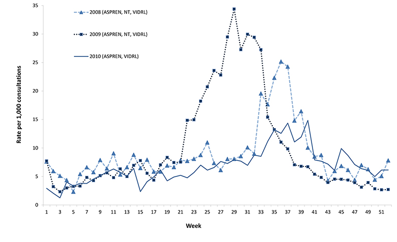 Figure 11: GP consultation rates for influenza-like illness, 2008 to 2010, by week