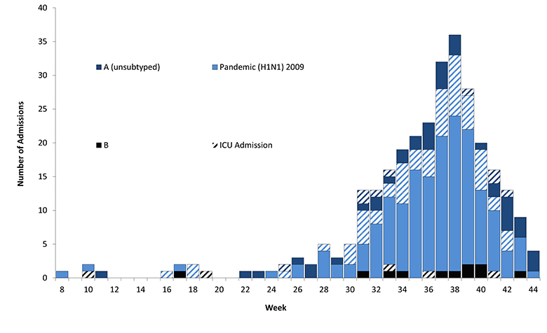 Figure 16: Number of influenza hospitalisations at sentinel hospitals, 13 February to 29 October 2010, by week and influenza subtype