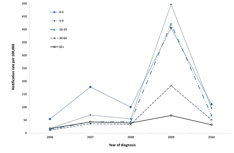 Figure 4: Notification rate of laboratory-confirmed influenza reported to the National Notifiable Diseases Surveillance System, Australia, 2006 to 2010, by age group*
