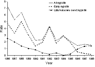 Figure 3. Kimberley syphilis rates per 1,000 person years, 1986 to 1998