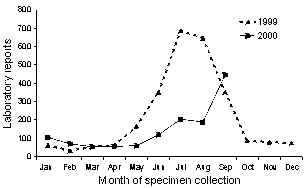Figure 5. Laboratory reports of influenza, Australia, 1999 to 2000, by month of specimen collection