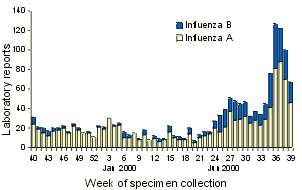 Figure 6. Laboratory reports of influenza, Australia, week 40 1999 to week 39 2000, by week of specimen collection