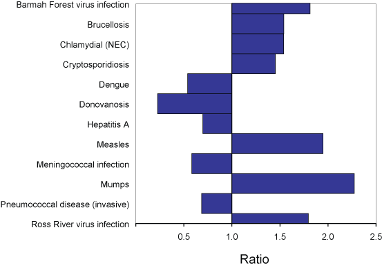 Figure 4. Comparison of total notifications of selected diseases reported to the National Notifiable Diseases System in 2006, with the previous 5-year mean