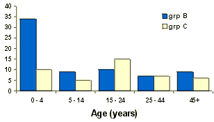 Figure 1c. Serogroup B and C infections, New South Wales, 1999, by age group