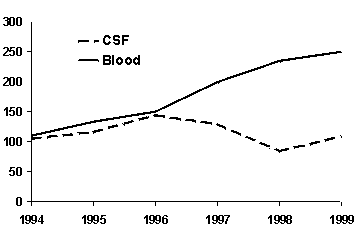 Figure 2. Numbers of meningococcal isolates from CSF and blood culture, 1994 to 1999