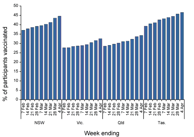  Per cent of participants vaccinated for pandemic (H1N1) 2009, February to April 2010, by state and survey week
