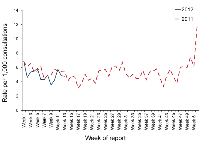 Figure 3: Consultation rates for gastroenteritis, ASPREN, 1 January 2011 to 31 March 2012, by week of report