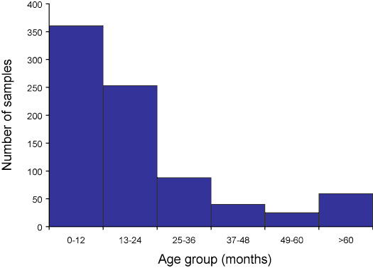 Figure. Cases of rotavirus, Australia, 1 July 2005 to 30 June 2006, by age group