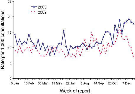 Figure 67. Consultation rates for gastroenteritis, ASPREN, 2003, by week of report