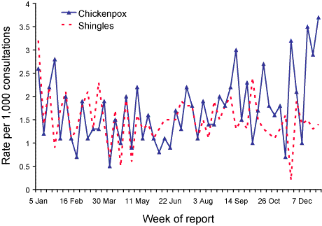 Figure 68. Consultation rates for varicella infections, ASPREN, 2003, by week of report