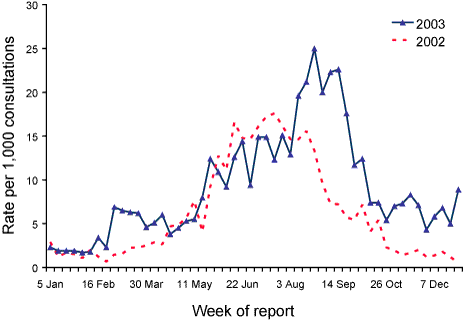 Figure 66. Consultation rates for influenza-like illness, ASPREN, 2003, by week of report