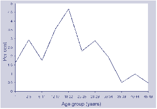 Figure 3. Equivocal measles IgG results using the most recent* national data available, Australia, by age group