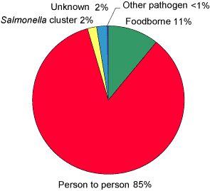 Figure. Mode of transmission for gastrointestinal outbreaks reported by OzFoodNet sites, April to June 2004