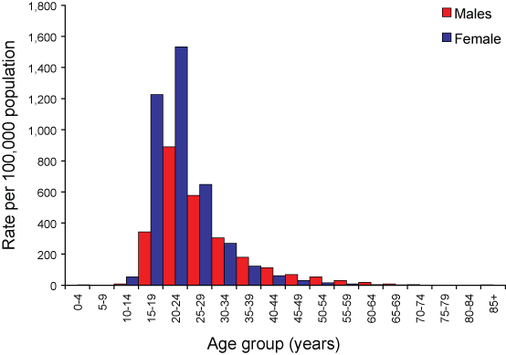 Figure 24. Notification rate of chlamydial infections, Australia, 2006, by age group and sex