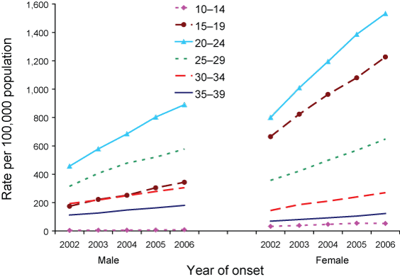 Figure 25. Trends in notification rates of chlamydial infection in persons aged 10&ndash;39&nbsp;years, Australia, 2002 to 2006, by age group and sex
